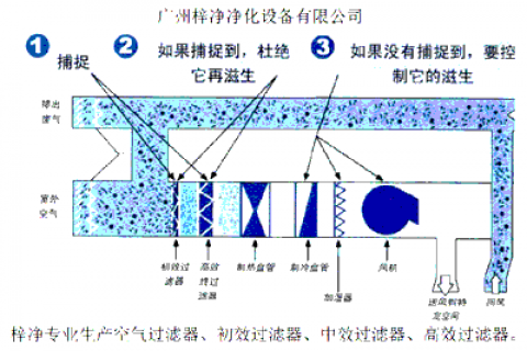 不合理使用空氣過濾器對人體有害嗎？